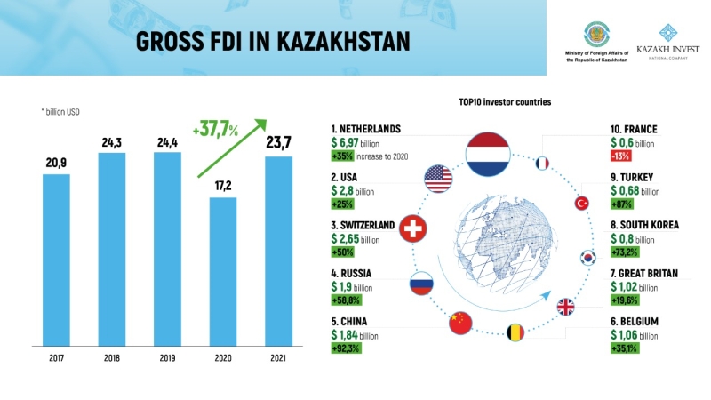 Kazakhstan reached the pre-pandemic level of foreign investments inflow